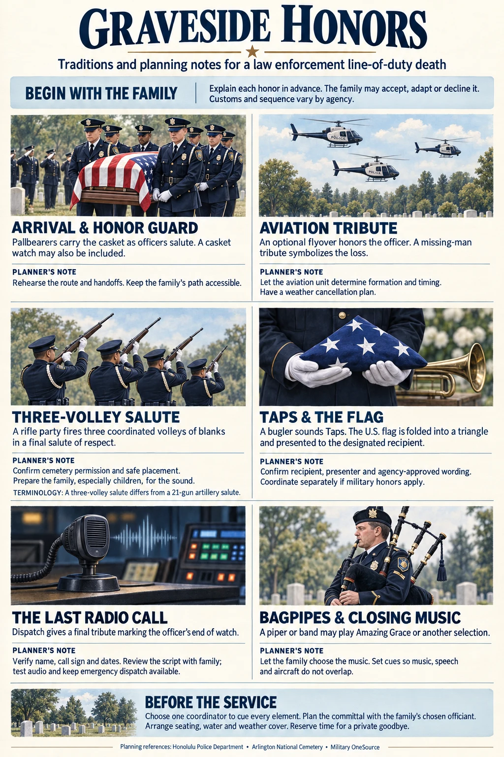 Visual guide to common law-enforcement graveside honors and planning considerations